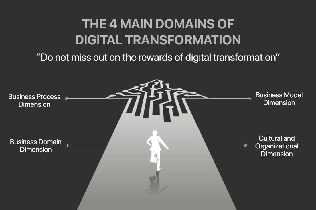 The 4 Main Domains of Digital Transformation